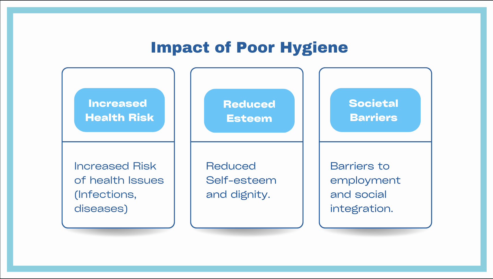 Impact of Poor hygiene